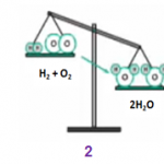 Phương trình hóa học là gì? Cách lập phương trình hóa học và bài tập có lời giải chi tiết từ A- Z